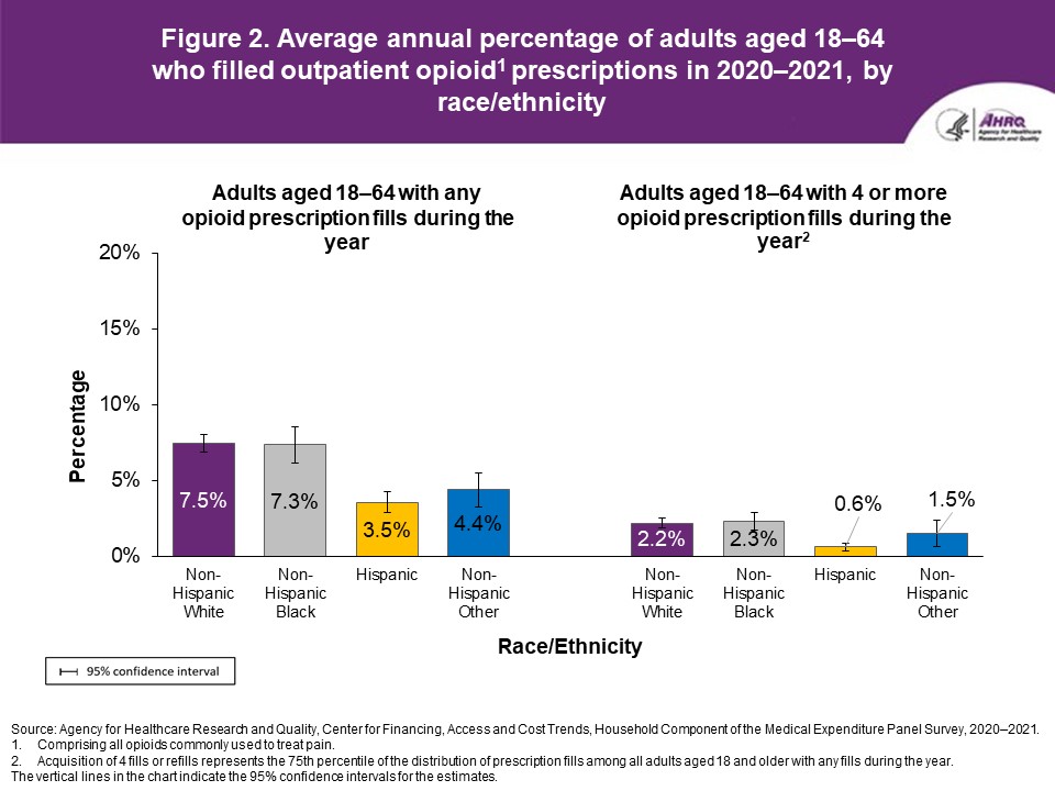 Figure displays: Average annual percentage of adults aged 18–64 who filled outpatient opioid1 prescriptions in 2020–2021, by race/ethnicity 
