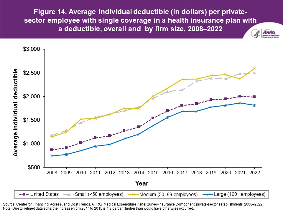 Figure displays: Average individual deductible (in dollars) per private-sector employee with single coverage in a health insurance plan with a deductible, overall and by firm size, 2008-2022