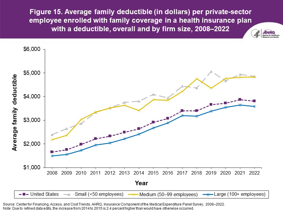 Figure displays: Average family deductible (in dollars) per private-sector employee enrolled with family coverage in a health insurance plan with a deductible, overall and by firm size, 2008-2022