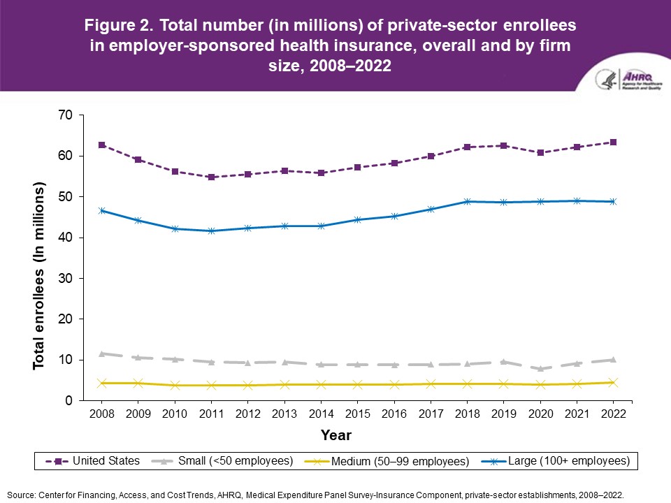 Figure displays: Total number (in millions) of private-sector enrollees in employer-sponsored health insurance, overall and by firm size, 2008-2022