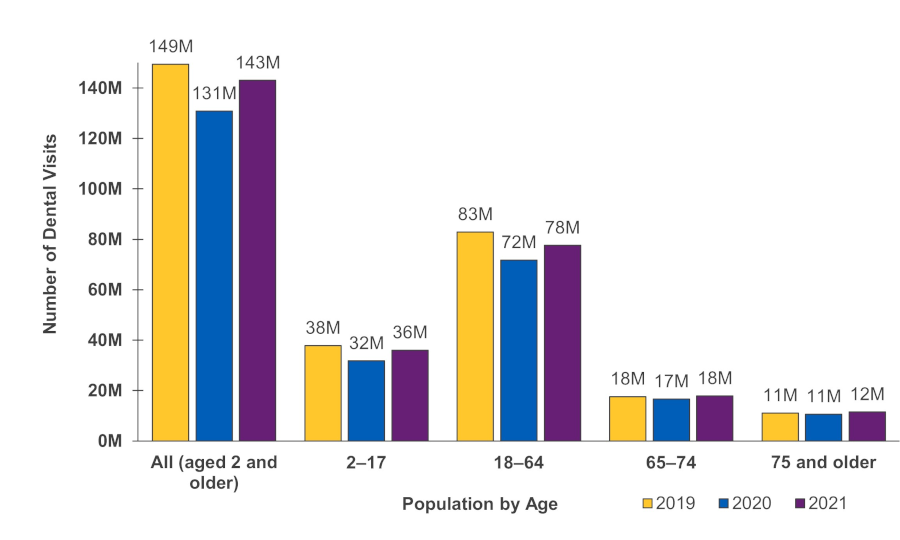 Figure displays: Number of people with dental visits, overall and by age groups, 2019-2021