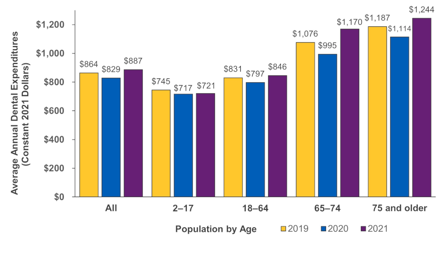 Figure displays: Average annual percentages of elderly adults who filled outpatient opioid prescriptions in 2018-2019, by household poverty status