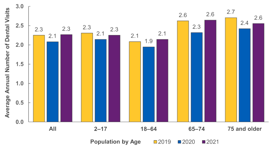 Figure displays: Average annual number of dental visits among persons with any dental visits, overall and by age groups, 2019-2021