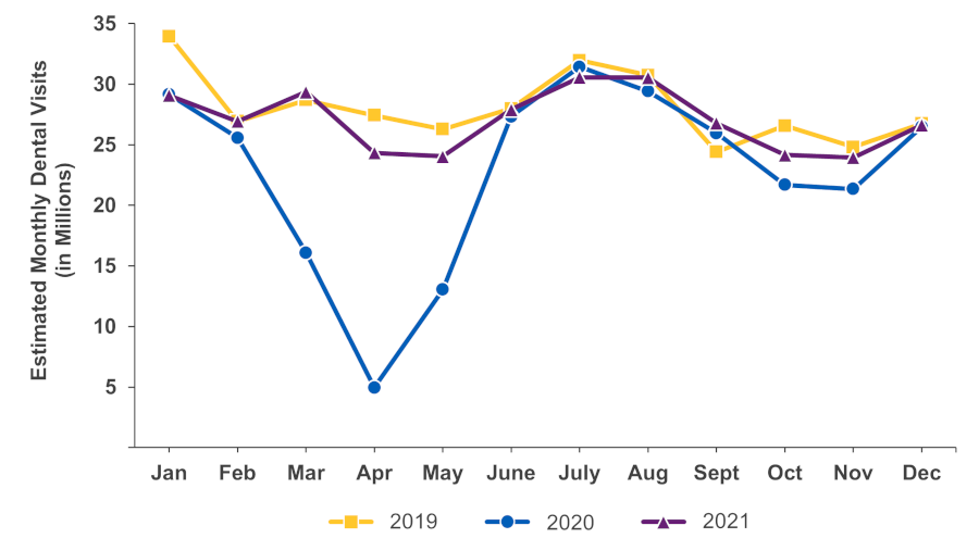 Figure displays: U.S. dental visits, by month and year, 2019-2021