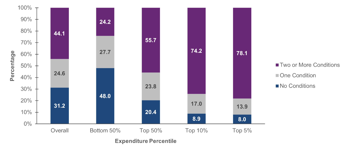 Figure displays: Percentage of adults by number of priority conditions and expenditure percentile, 2021