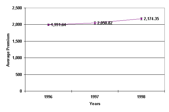 graph of the average total single premium (in dollars) per enrolled employee at private-sector establishments that offer health insurance in the United States from 1996 to 1998. The data used to generate this graph are in the table that follows this graph.