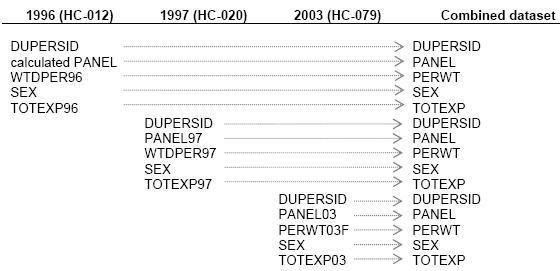 Reconciling the Discrepancies in Variable Names Before Pooling the Data. For 1996 
          (HC-012), change calculated PANEL to PANEL; change WTDPER96 to PERWT; change TOTEXP96 to TOTEXP; DUPERSID and SEX remain unchanged. For 1997 (HC-020), 
          change PANEL97 to PANEL; change WTDPER97 to PERWT; change TOTEXP97 to TOTEXP; DUPERSID and SEX remain unchanged. For 2003 (HC-079), change PANEL03 to 
          PANEL; change PERWT03F to PERWT; change TOTEXP03 to TOTEXP; DUPERSID and SEX remain unchanged.