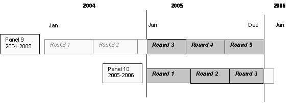 Data from the 2005 portion of Rounds 3 through 5 of Panel 9 are pooled with data from the 2005 portion of Rounds 1 through 3 of Panel 10.