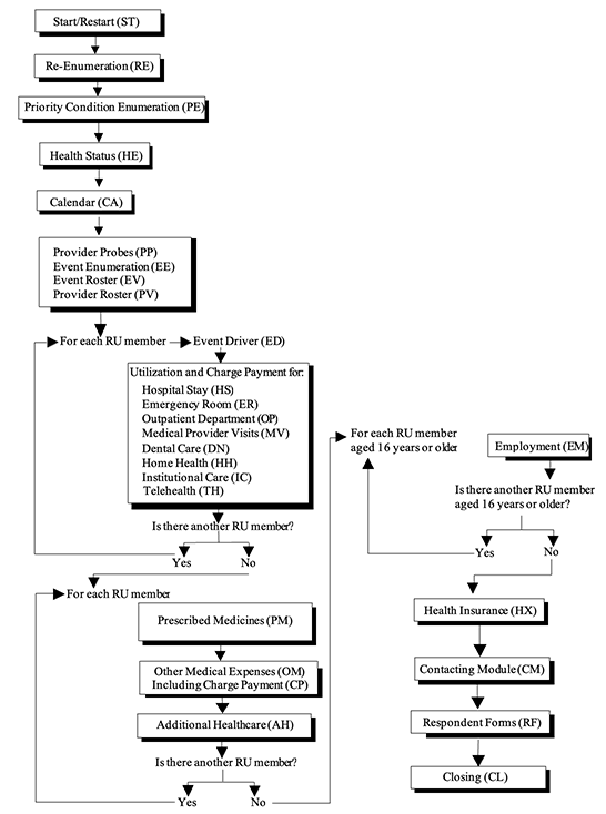 Flowchart outlining the Round 1 MEPS-HC interview flow for each reporting unit (RU) member.