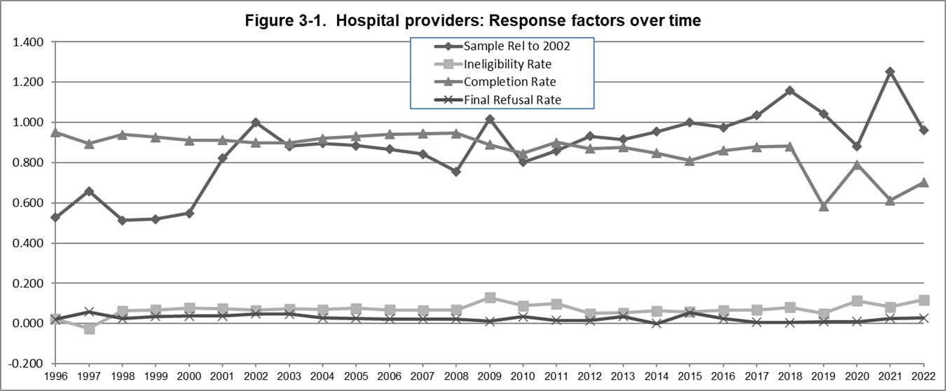 Image displaying response factors over time, from 1996 through 2022 for Hospital providers