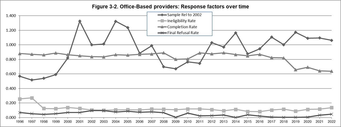 Image displaying response factors over time, from 1996 through 2022 for office based providers
