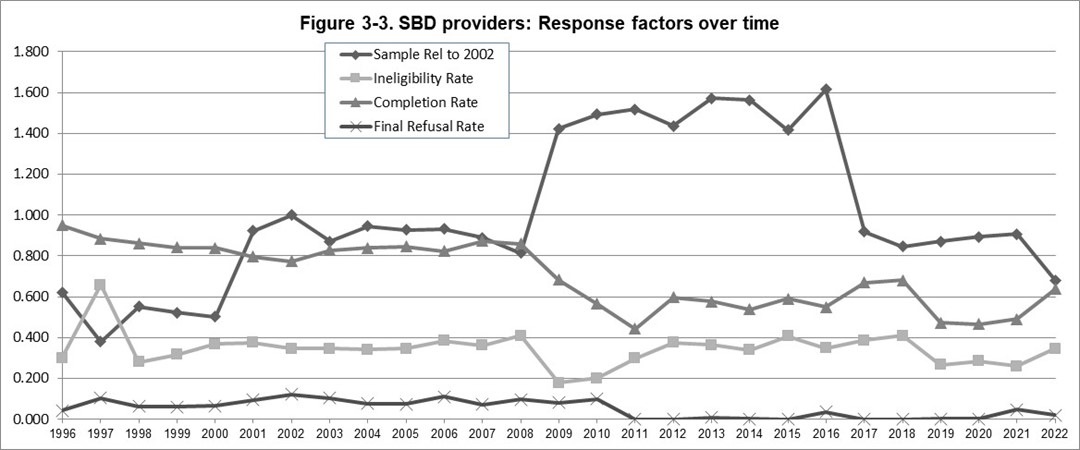 Image displaying response factors over time, from 1996 through 2022 for SBD providers
