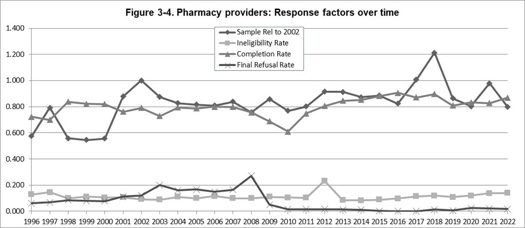 Image displaying response factors over time, from 1996 through 2022 for pharmacy providers