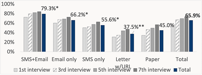 Figure 4-3 is a vertical bar chart depicting the SDOH response rate by contact mode and interview number.