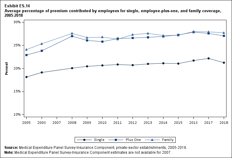Line graph with data on the average percentage of premium contributed by employees for single, employee-plus-one, and family coverage, 2005 to 2018. Data are provided in the table below.