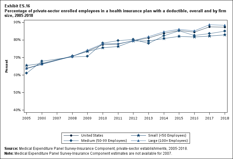 Line graph with data on the percentage of private-sector enrolled employees in a health insurance plan with a deductible, overall and by firm size, 2005 to 2018. Data are provided in the table below.