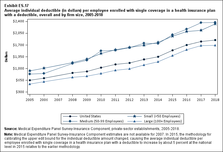 Line graph with data on the average individual deductible (in dollars) per employee enrolled with single coverage in a health insurance plan with a deductible, overall and by firm size, 2005 to 2018. Data are provided in the table below.