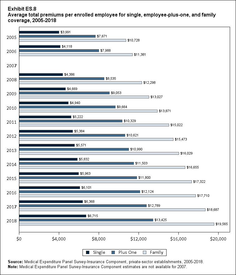 Bar chart with data on the average total premiums per enrolled employee for single, employee-plus-one, and family coverage, 2005 to 2018. Data are provided in the table below.