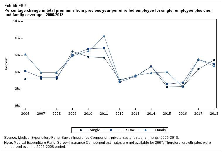 Line graph with data on the percentage change in total premiums from previous year per enrolled employee for single, employee-plus-one, and family coverage in 2006-2018