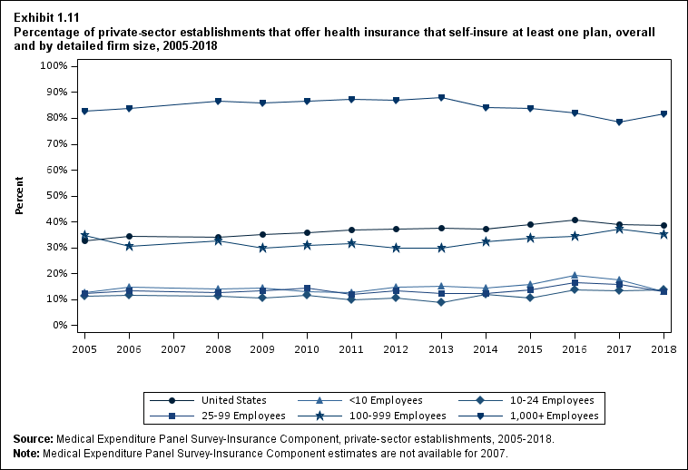 Line graph with data on the percentage of private-sector establishments that offer health insurance that self-insure at least one plan, overall and by detailed firm size, 2005 to 2018. Data are provided in the table below.