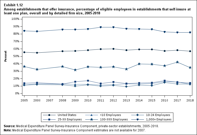 Line graph with data on the percentage of eligible employees in establishments that self-insure at least one plan among establishments that offer insurance, overall and by detailed firm size, 2005 to 2018. Data are provided in the table below.