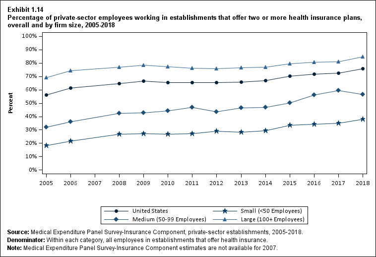 Line graph with data on the percentage of private-sector employees working in establishments that offer two or more health insurance plans, overall and by firm size, 2005 to 2018. Data are provided in the table below.