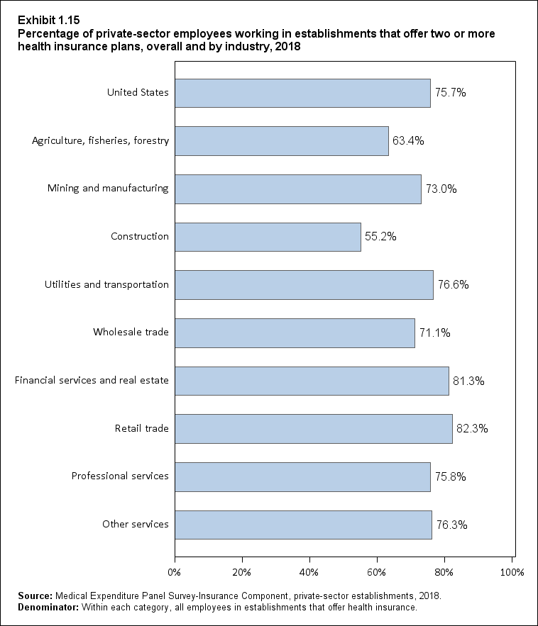Bar chart with data on the percentage of private-sector employees working in establishments that offer two or more health insurance plans, overall and by industry, 2018. Data are provided in the table below.