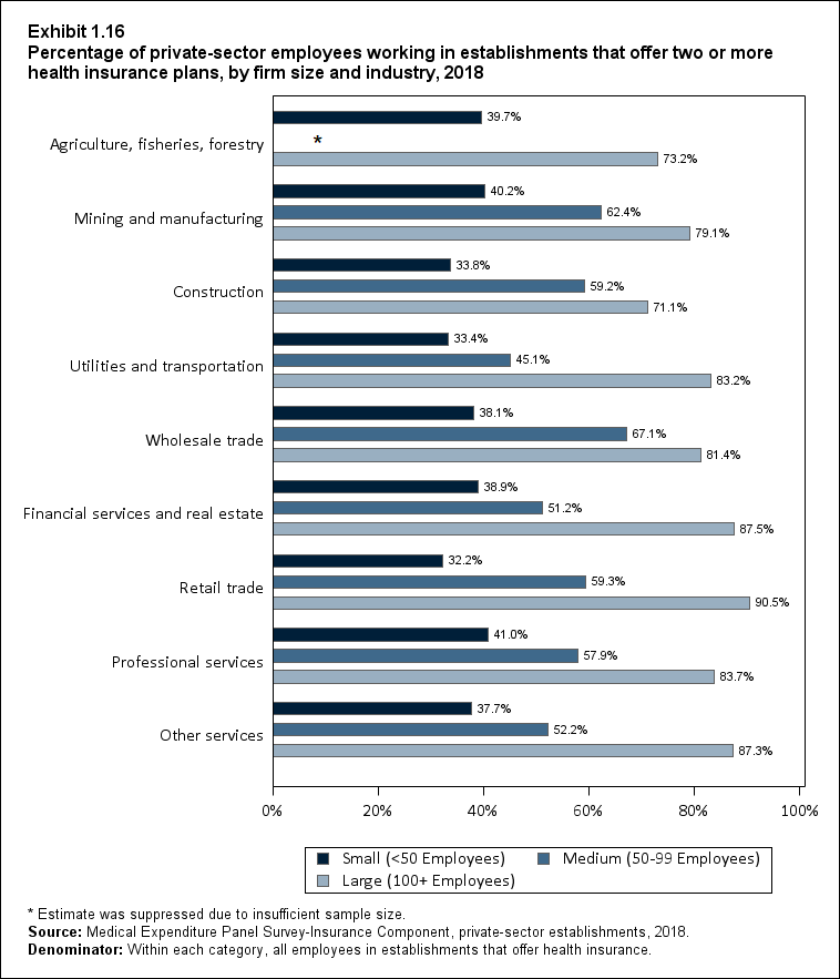 Bar chart with data on the percentage of private-sector employees working in establishments that offer two or more health insurance plans, by firm size and industry, 2018. Data are provided in the table below.