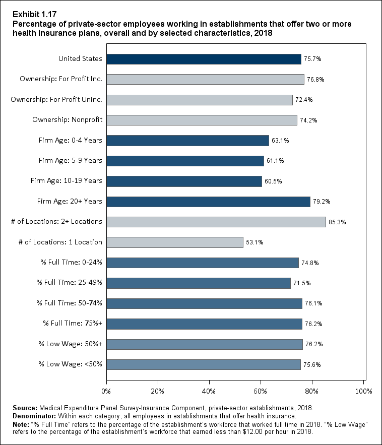 Bar chart with data on the percentage of private-sector employees working in establishments that offer two or more health insurance plans, overall and by selected characteristics, 2018. Data are provided in the table below.