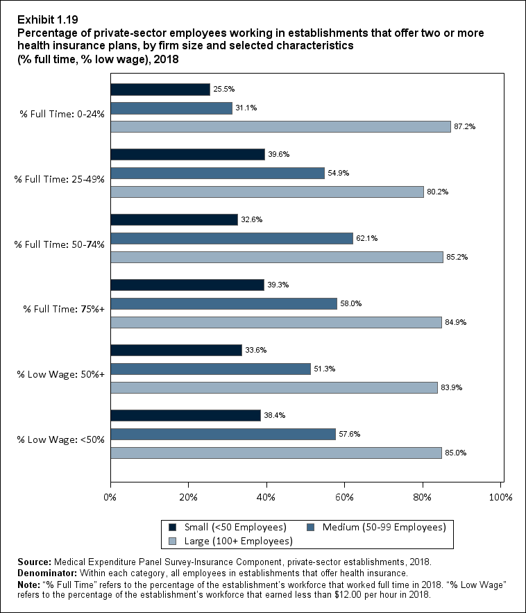 Bar chart with data on percentage of private-sector employees working in establishments that offer two or more health insurance plans, by firm size and selected characteristics (% full time, % low wage), 2018. Data are provided in the table below.