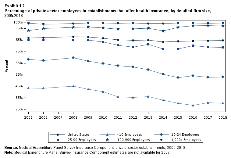 Line graph with data on the percentage of private-sector employees in establishments that offer health insurance, overall and by detailed firm size, 2005 to 2018. Data are provided in the table below.