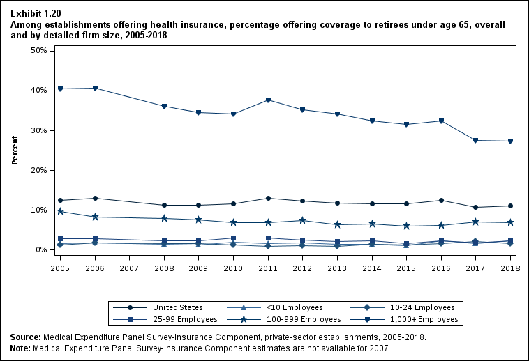 Line graph with data on the percentage offering coverage to retirees under age 65 among establishments offering health insurance, overall and by detailed firm size, 2005 to 2018. Data are provided in the table below.