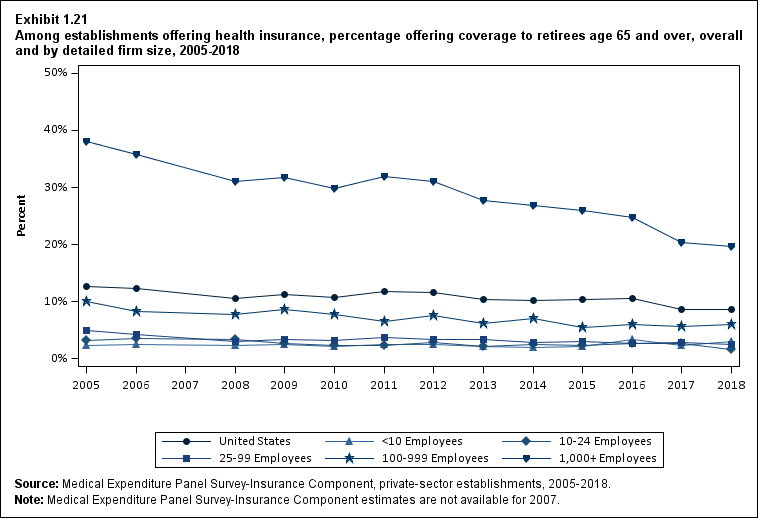 Line graph with data on the percentage offering coverage to retirees age 65 and over among establishments offering health insurance, overall and by detailed firm size, 2005 to 2018. Data are provided in the table below.