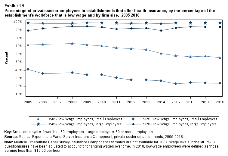 Line graph with data on percentage of private-sector employees in establishments that offer health insurance, by the percentage of the establishment's workforce that is low wage and by firm size, 2005 to 2018. 
Data are provided in the table below.