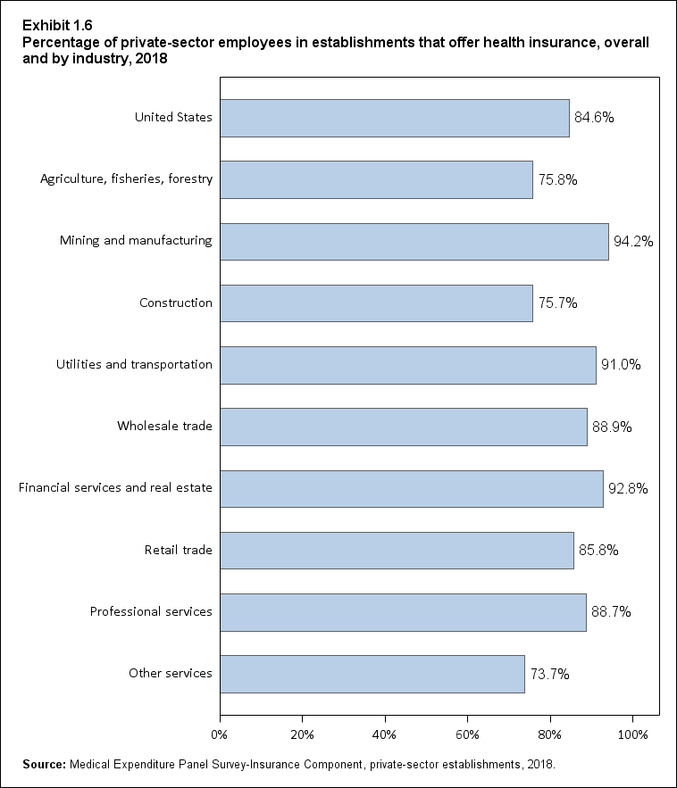 Bar chart with data on the percentage of private-sector employees in establishments that offer health insurance, overall and by industry, 2018. Data are provided in the table below.