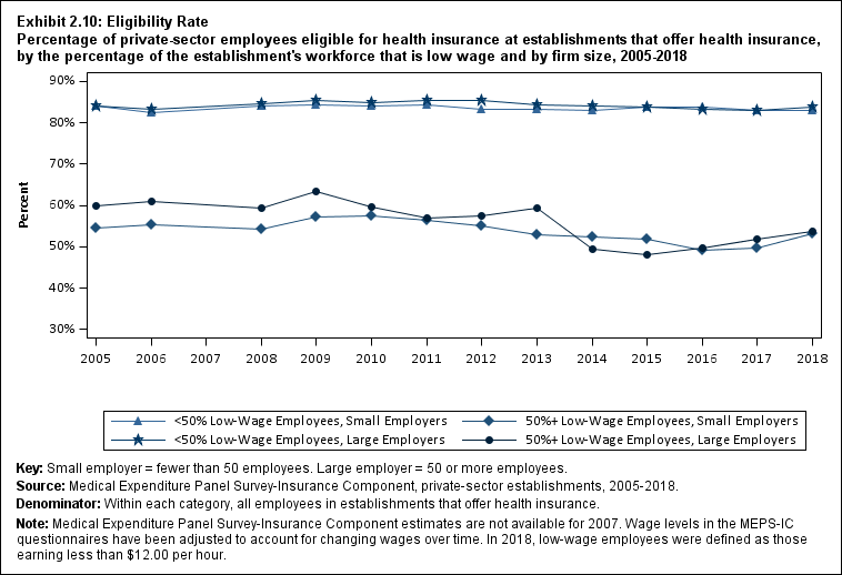 Percentage of private-sector employees eligible for health insurance at establishments that offer health insurance, by percentage of the establishment's workforce that is low wage and by firm size, 2005 to 2018. Data are provided in the table below.