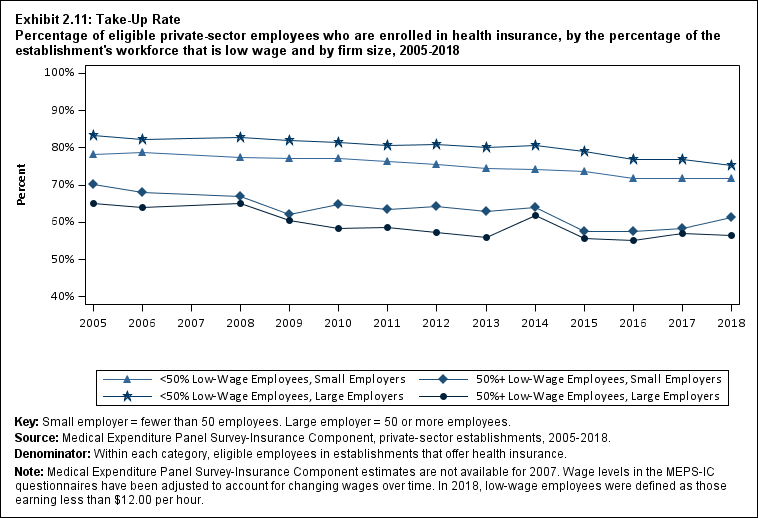 Line graph with data on percentage of eligible private-sector employees who are enrolled in health insurance, by the percentage of the establishment's workforce that is low wage and by firm size, 2005 to 2018. Data are provided in the table below.