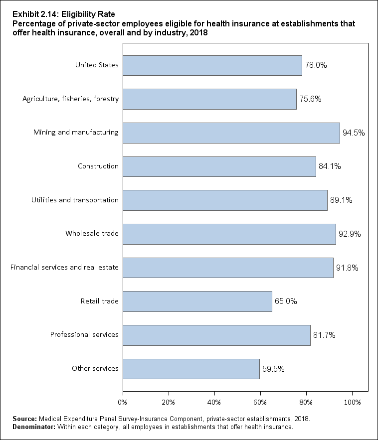 Bar chart with data on the percentage of private-sector employees eligible for health insurance at establishments that offer health insurance, overall and by industry, 2018. Data are provided in the table below.