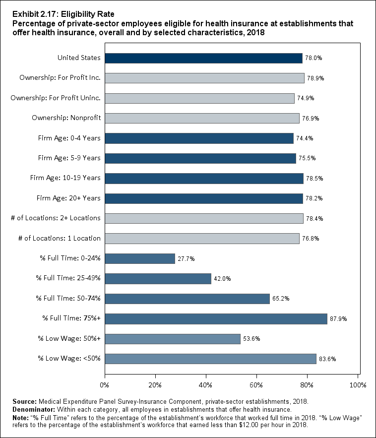 Bar chart with data on the percentage of private-sector employees eligible for health insurance at establishments that offer health insurance, overall and by selected characteristics, 2018. Data are provided in the table below.