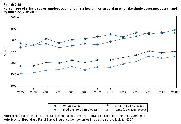 Line graph with data on the percentage of private-sector employees enrolled in a health insurance plan who take single coverage, overall and by firm size, for 2005 to 2018. Data are provided in the table below.