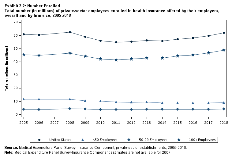 Line graph with data on the total number (in millions) of private-sector employees enrolled in health insurance offered by their employers, overall and by firm size, 2005 to 2018. Data are provided in the table below.