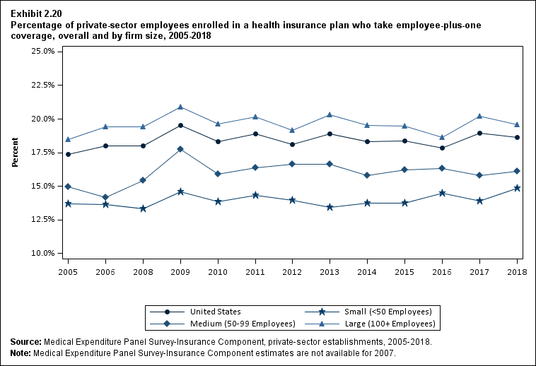 Line graph with data on the percentage of private-sector employees enrolled in a health insurance plan who take employee-plus-one coverage, overall and by firm size, 2005 to 2018. Data are provided in the table below.