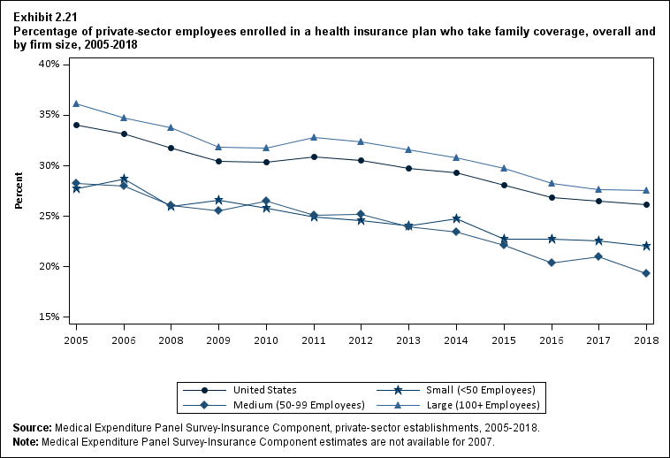 Line graph with data on the percentage of private-sector employees enrolled in a health insurance plan who take family coverage, overall and by firm size, 2005 to 2018. Data are provided in the table below.