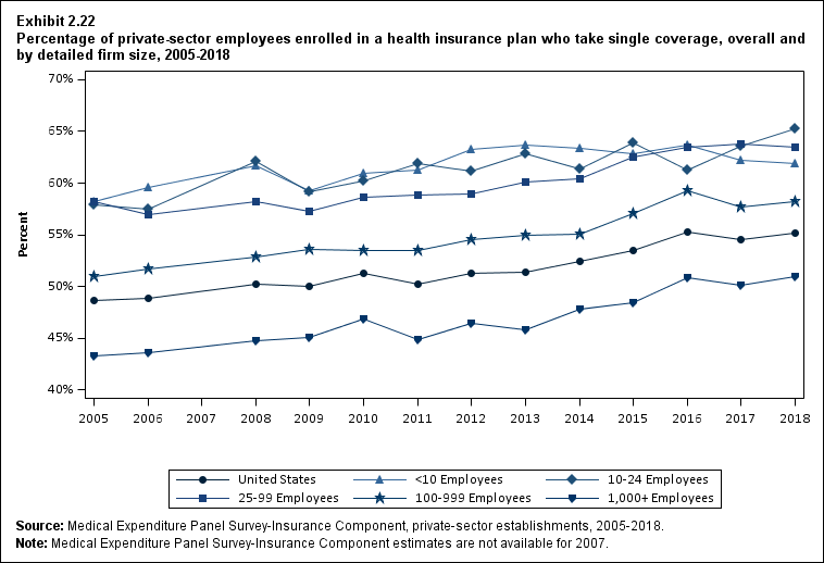 Line graph with data on the percentage of private-sector employees enrolled in a health insurance plan who take single coverage, overall and by detailed firm size, 2005 to 2018. Data are provided in the table below.