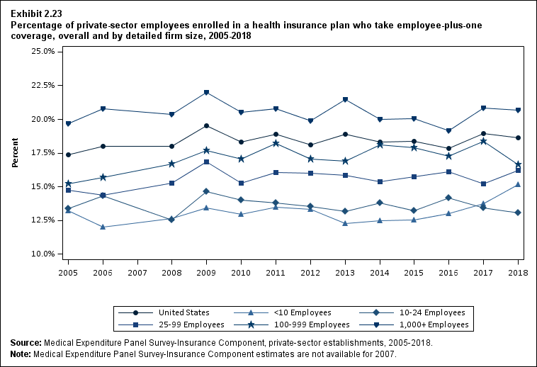 Line graph with data on the percentage of private-sector employees enrolled in a health insurance plan who take employee-plus-one coverage, overall and by detailed firm size, 2005 to 2018. Data are provided in the table below.