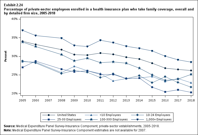 Line graph with data on the percentage of private-sector employees enrolled in a health insurance plan who take family coverage, overall and by detailed firm size, 2005 to 2018. Data are provided in the table below.