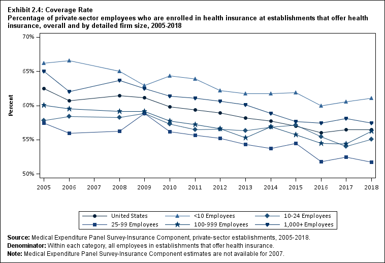 Line graph with data on the percentage of private-sector employees who are enrolled in health insurance at establishments that offer health insurance, overall and by detailed firm size, 2005 to 2018. Data are provided in the table below.
