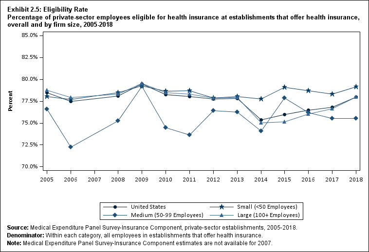 Line graph with data on the percentage of private-sector employees eligible for health insurance at establishments that offer health insurance, overall and by firm size, 2005 to 2018. Data are provided in the table below.