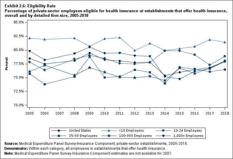 Line graph with data on the percentage of private-sector employees eligible for health insurance at establishments that offer health insurance, overall and by detailed firm size, 2005 to 2018. Data are provided in the table below.