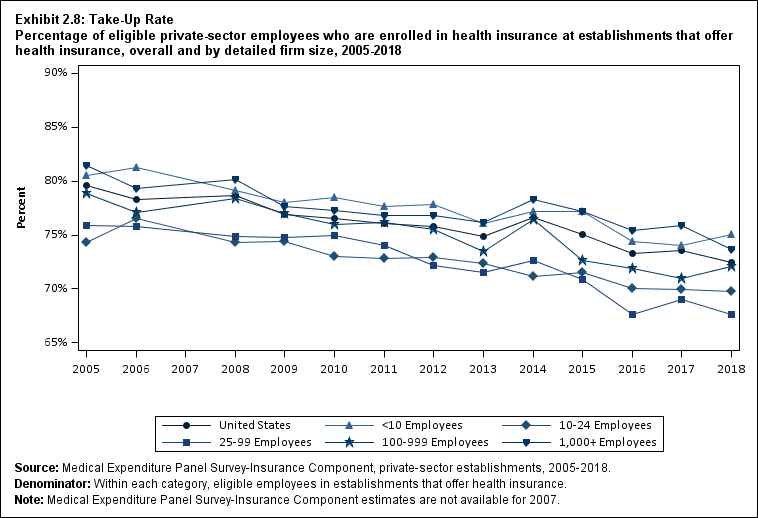 Line graph with data on the percentage of eligible private-sector employees who are enrolled in health insurance at establishments that offer health insurance, overall and by detailed firm size, 2005 to 2018. Data are provided in the table below.